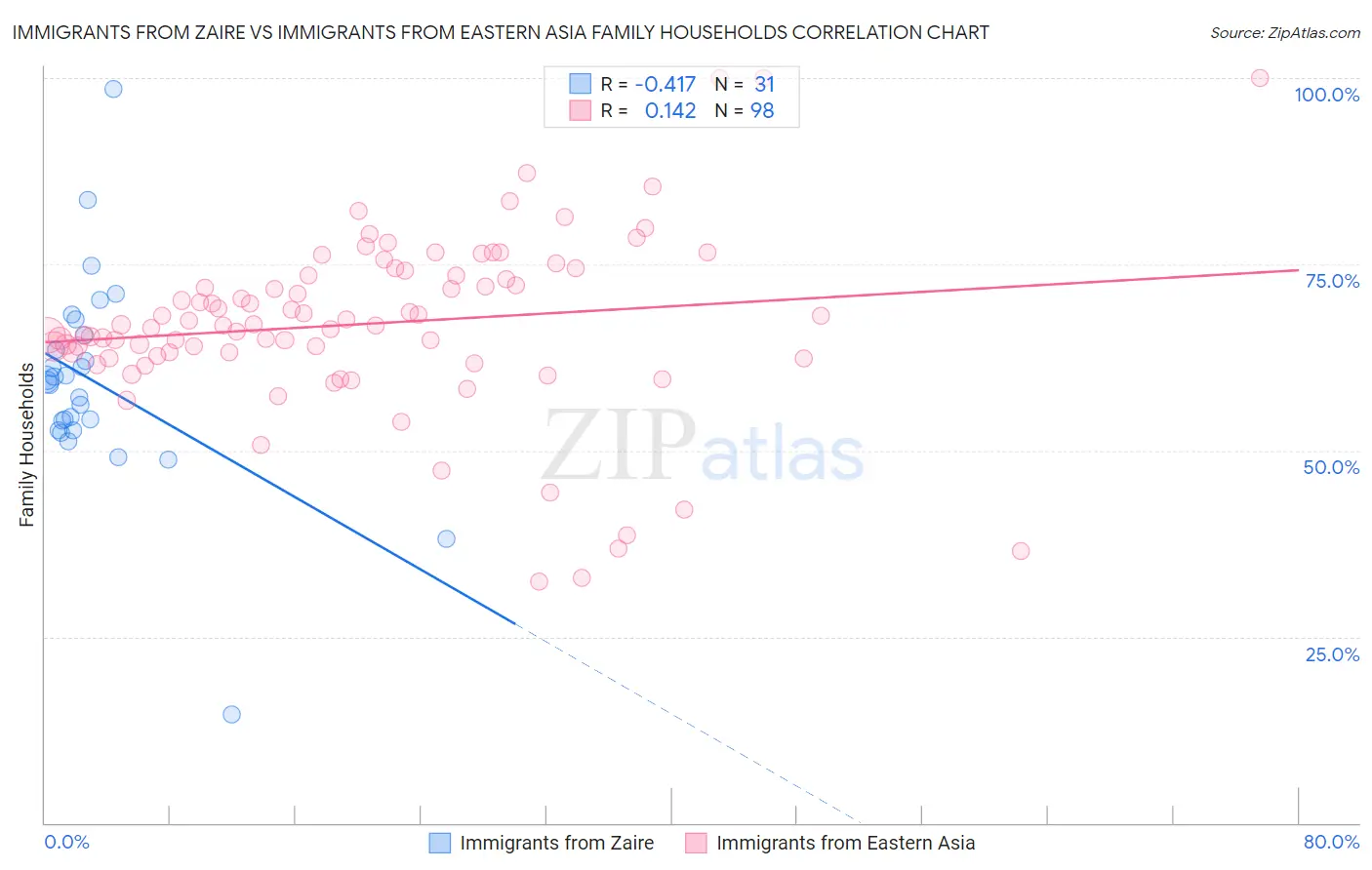 Immigrants from Zaire vs Immigrants from Eastern Asia Family Households