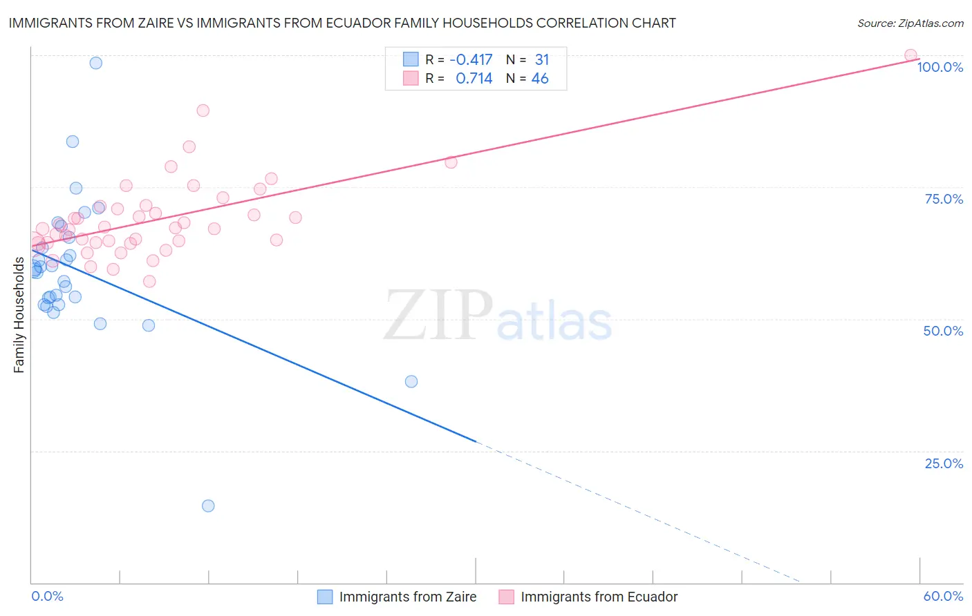 Immigrants from Zaire vs Immigrants from Ecuador Family Households