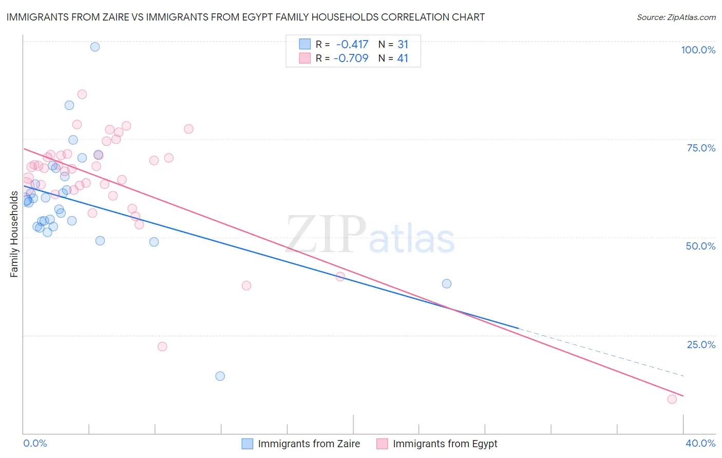 Immigrants from Zaire vs Immigrants from Egypt Family Households