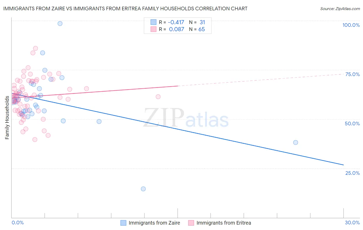 Immigrants from Zaire vs Immigrants from Eritrea Family Households