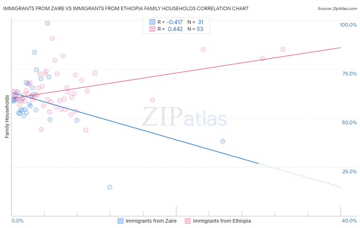 Immigrants from Zaire vs Immigrants from Ethiopia Family Households
