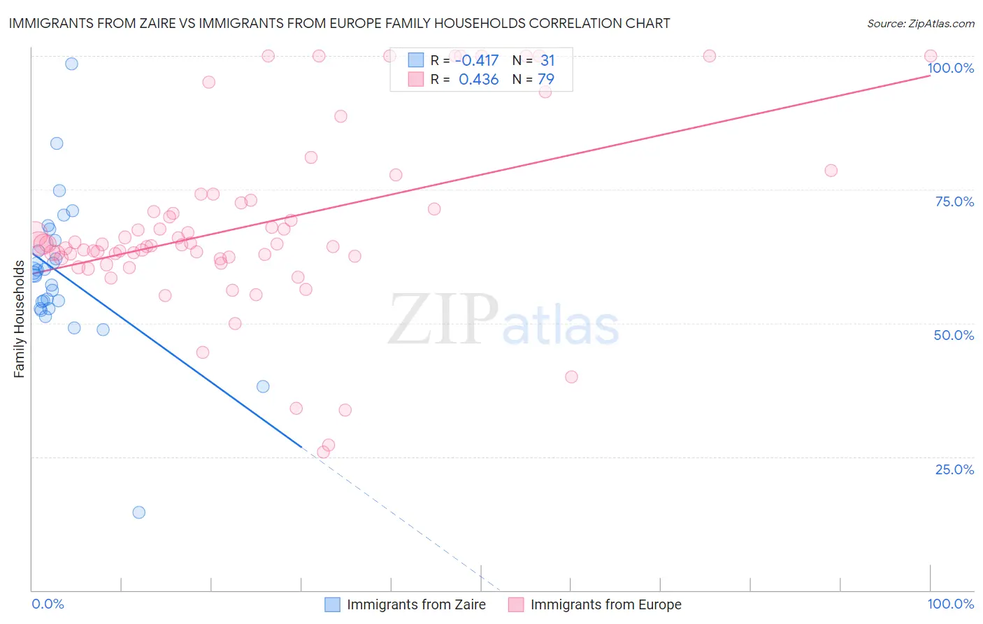 Immigrants from Zaire vs Immigrants from Europe Family Households