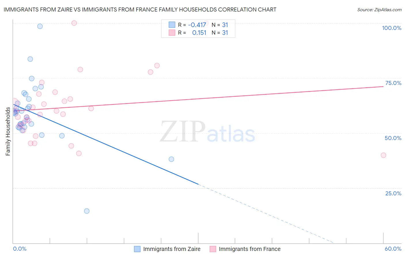 Immigrants from Zaire vs Immigrants from France Family Households