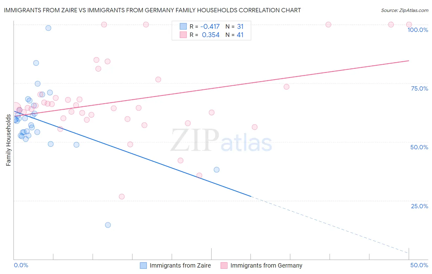 Immigrants from Zaire vs Immigrants from Germany Family Households