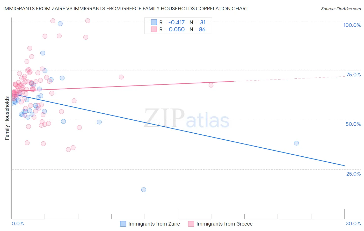 Immigrants from Zaire vs Immigrants from Greece Family Households