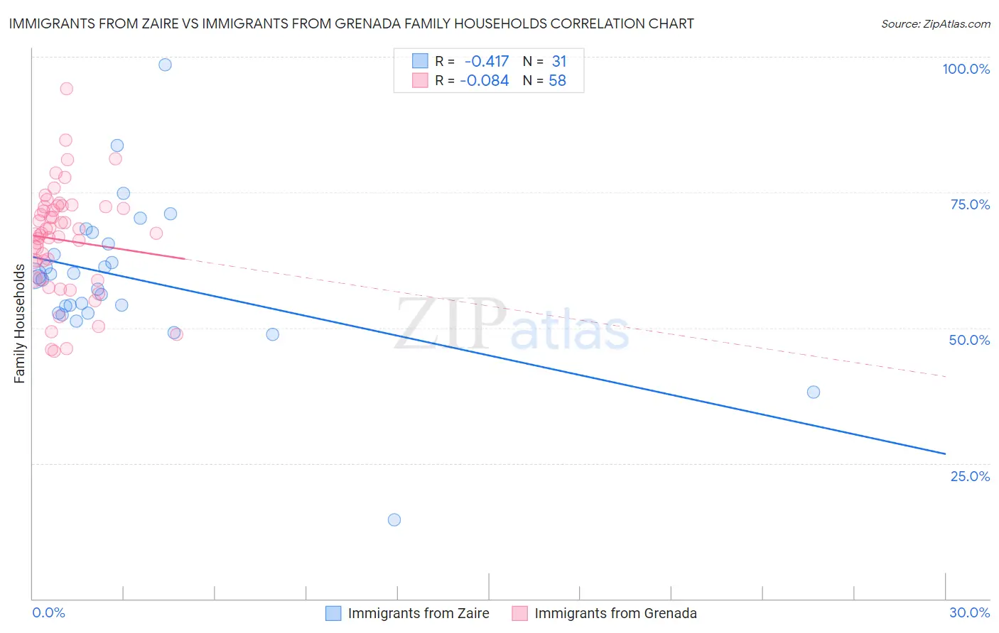 Immigrants from Zaire vs Immigrants from Grenada Family Households