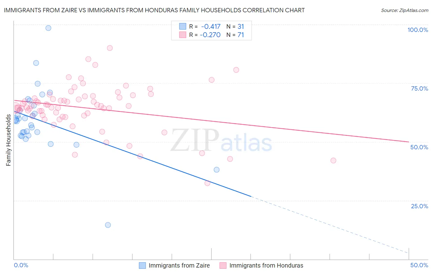 Immigrants from Zaire vs Immigrants from Honduras Family Households
