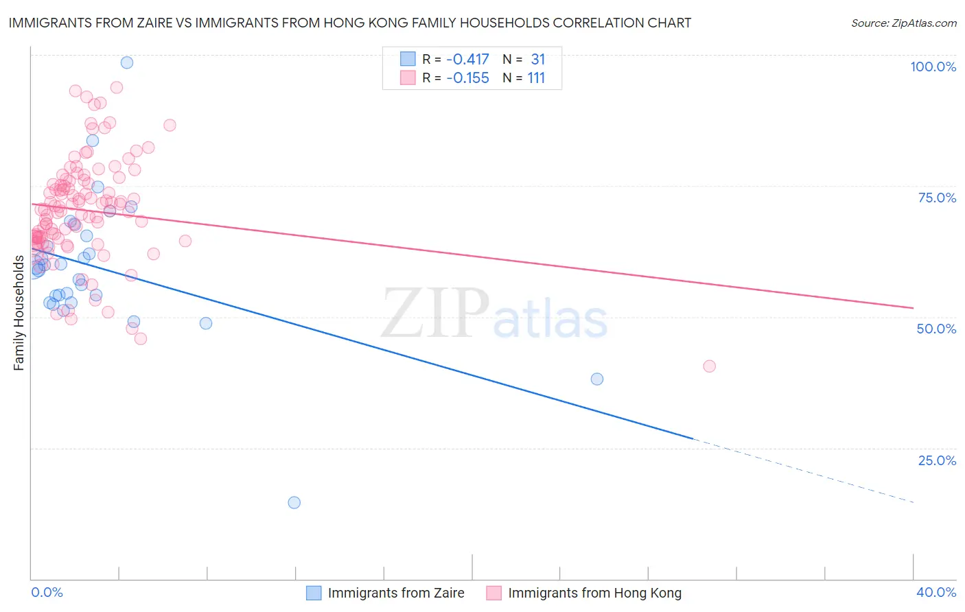 Immigrants from Zaire vs Immigrants from Hong Kong Family Households