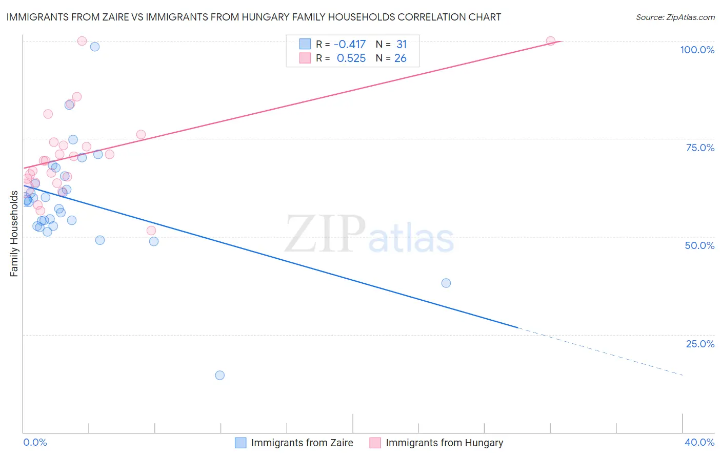 Immigrants from Zaire vs Immigrants from Hungary Family Households