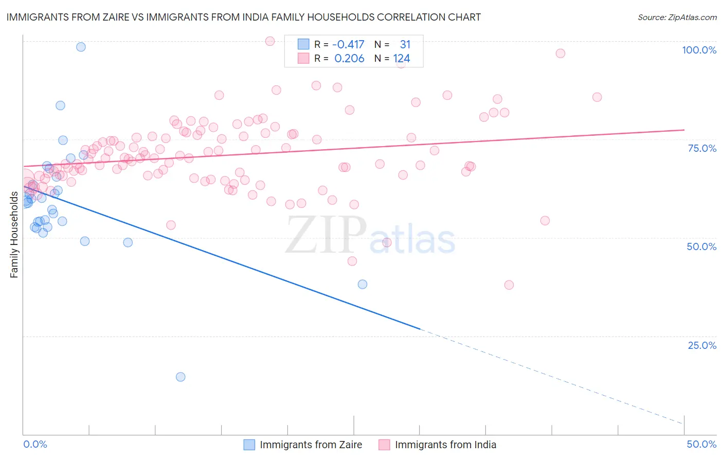 Immigrants from Zaire vs Immigrants from India Family Households