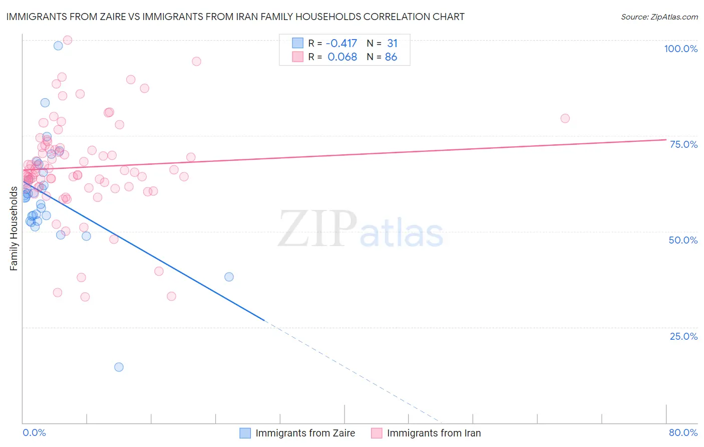 Immigrants from Zaire vs Immigrants from Iran Family Households