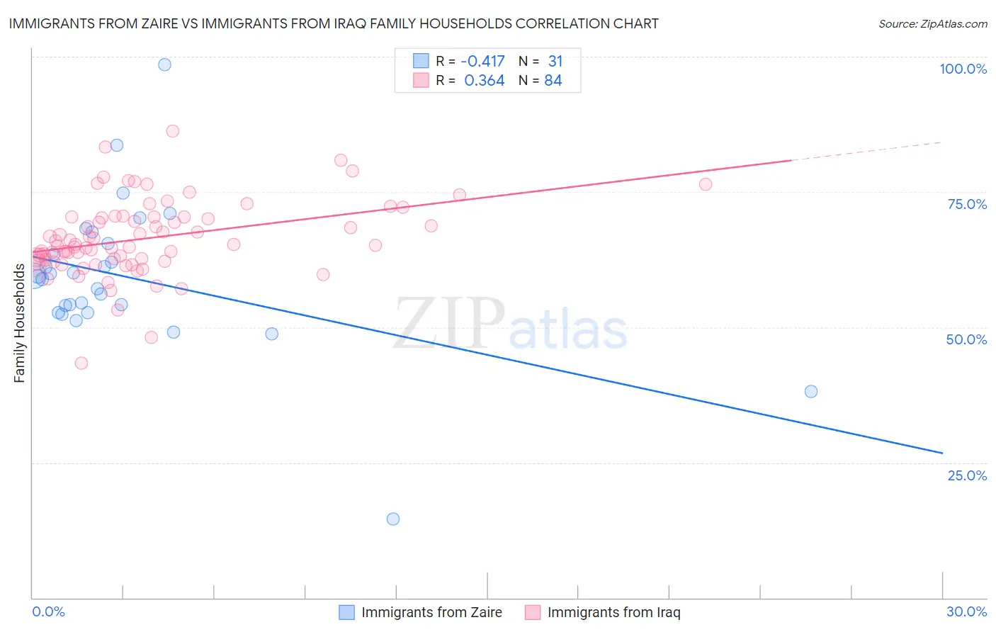 Immigrants from Zaire vs Immigrants from Iraq Family Households