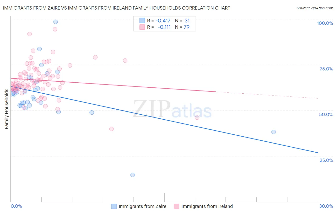 Immigrants from Zaire vs Immigrants from Ireland Family Households