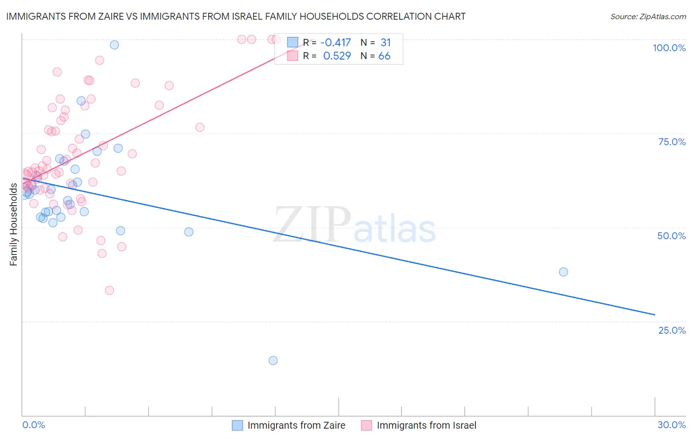 Immigrants from Zaire vs Immigrants from Israel Family Households