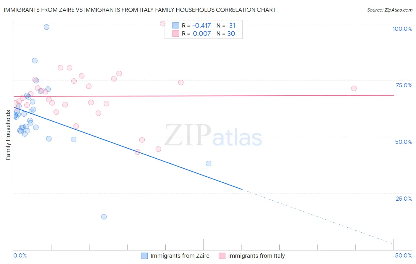 Immigrants from Zaire vs Immigrants from Italy Family Households