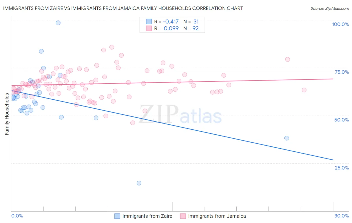 Immigrants from Zaire vs Immigrants from Jamaica Family Households