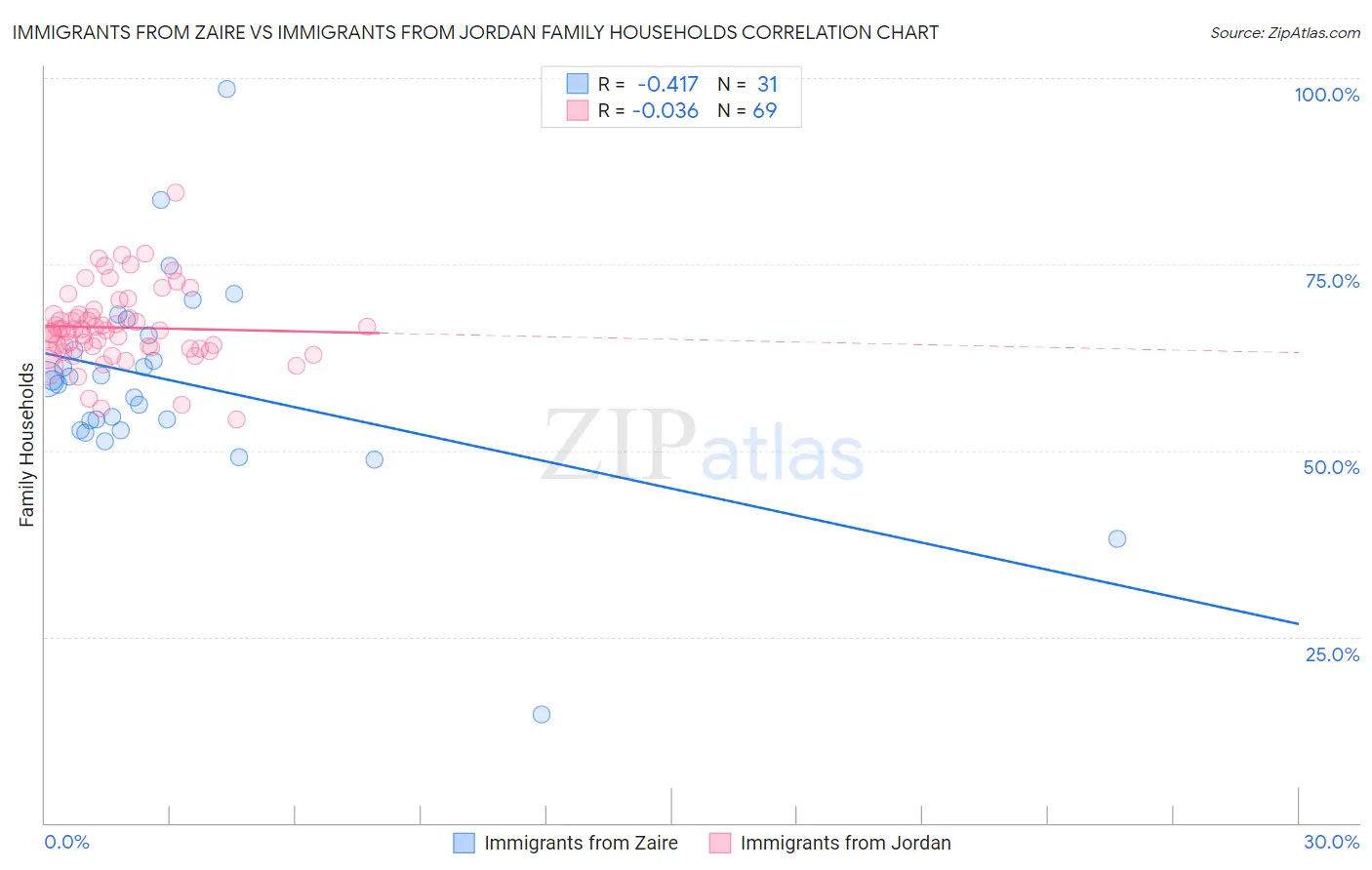 Immigrants from Zaire vs Immigrants from Jordan Family Households