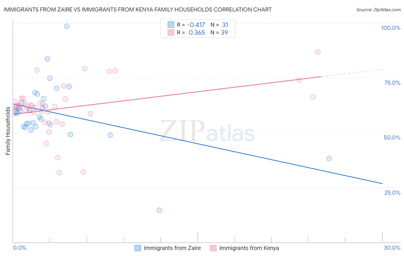 Immigrants from Zaire vs Immigrants from Kenya Family Households
