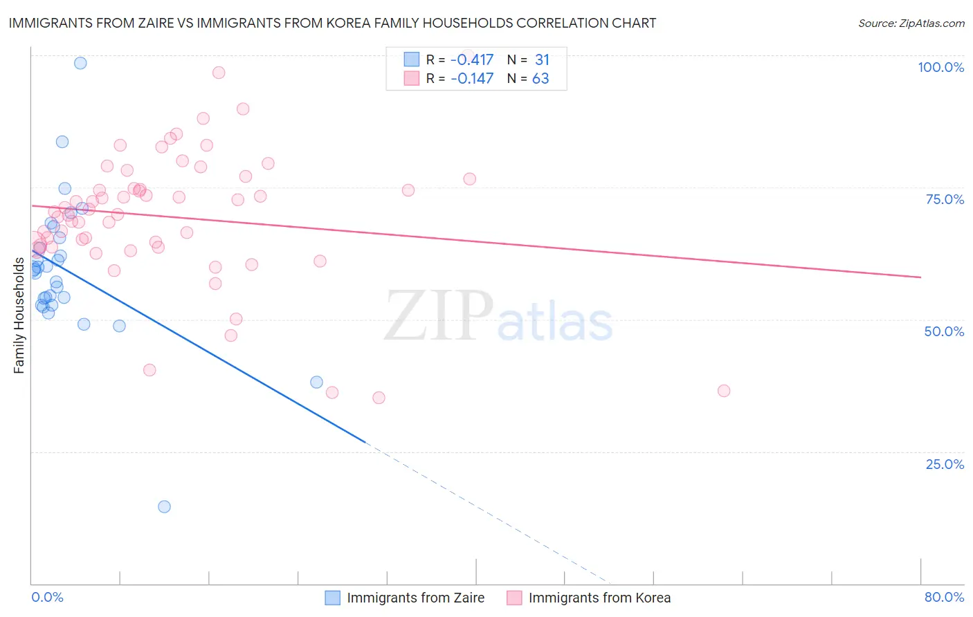 Immigrants from Zaire vs Immigrants from Korea Family Households