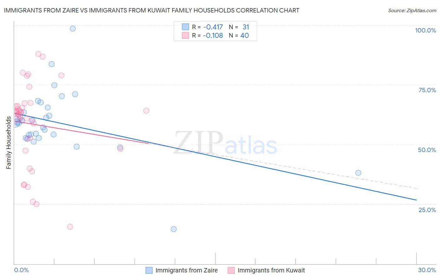 Immigrants from Zaire vs Immigrants from Kuwait Family Households