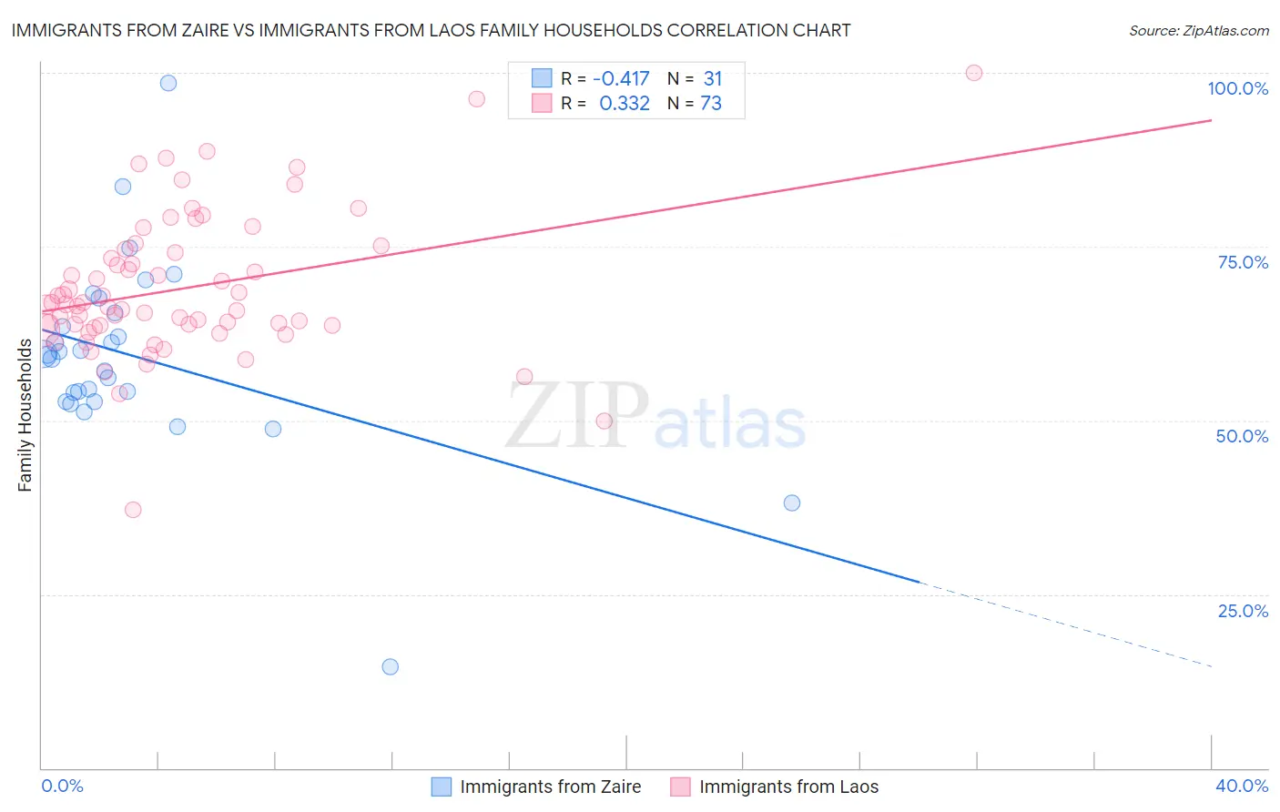Immigrants from Zaire vs Immigrants from Laos Family Households
