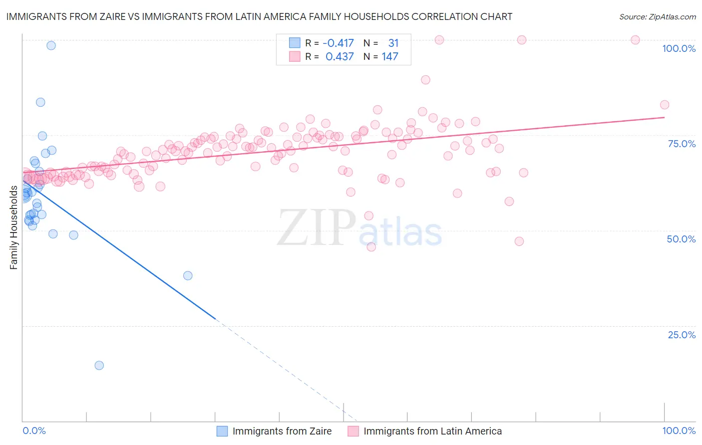 Immigrants from Zaire vs Immigrants from Latin America Family Households