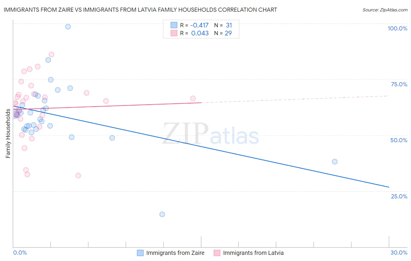 Immigrants from Zaire vs Immigrants from Latvia Family Households