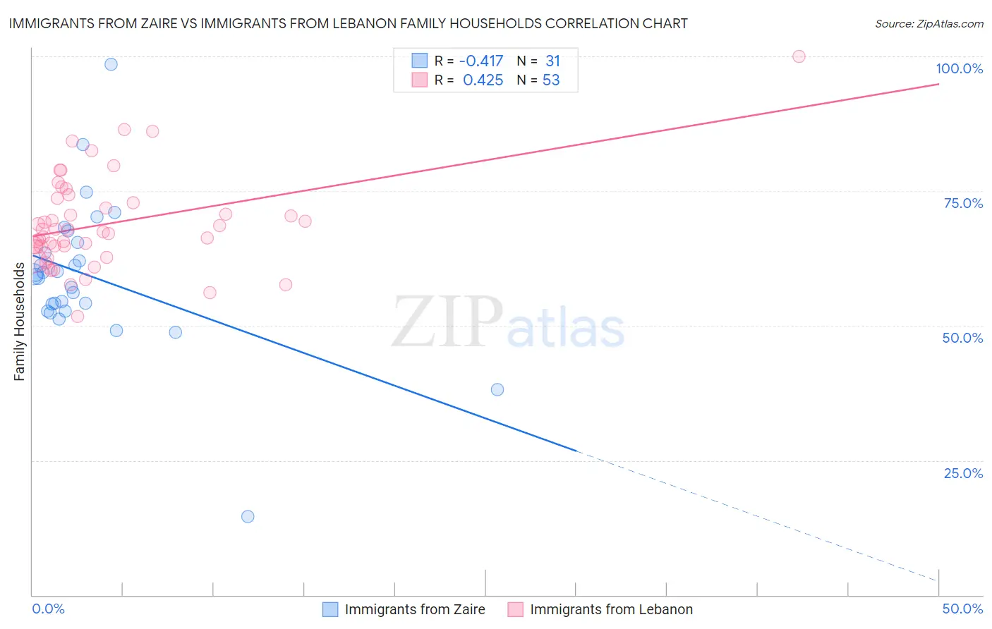 Immigrants from Zaire vs Immigrants from Lebanon Family Households