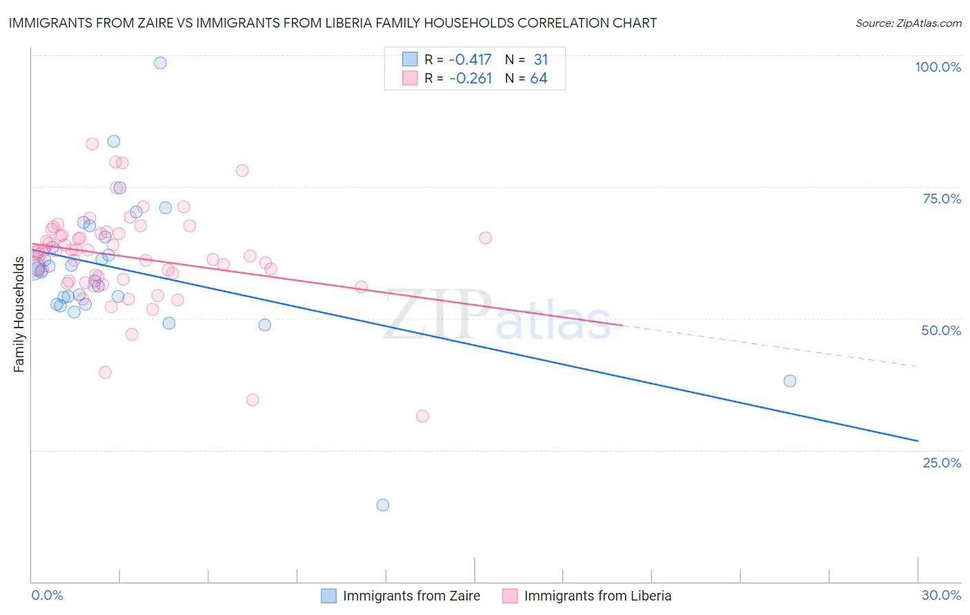 Immigrants from Zaire vs Immigrants from Liberia Family Households