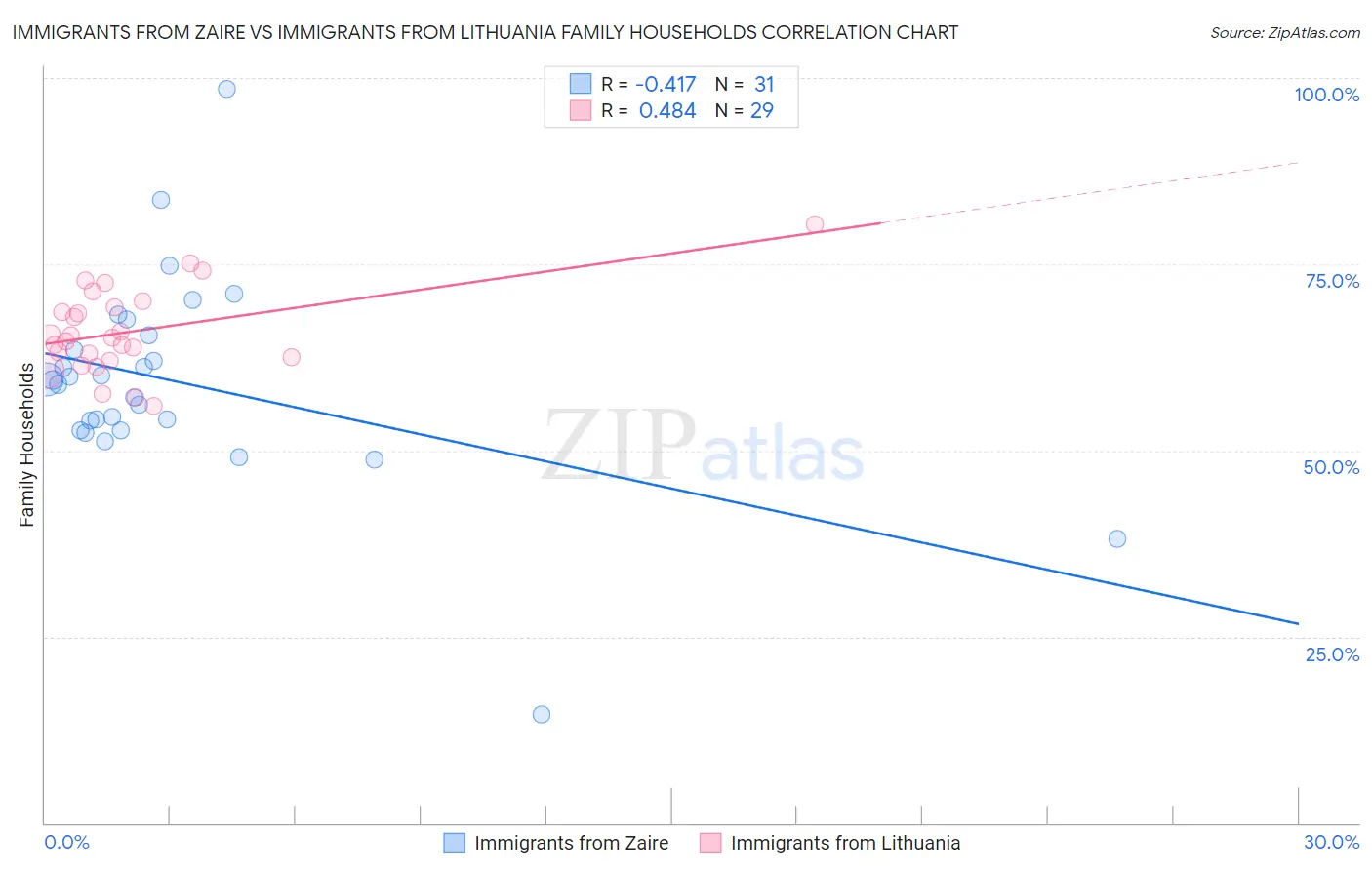 Immigrants from Zaire vs Immigrants from Lithuania Family Households