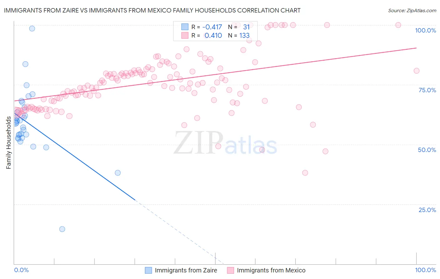 Immigrants from Zaire vs Immigrants from Mexico Family Households