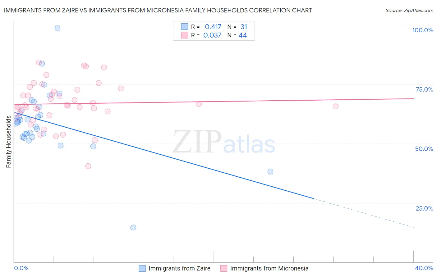 Immigrants from Zaire vs Immigrants from Micronesia Family Households