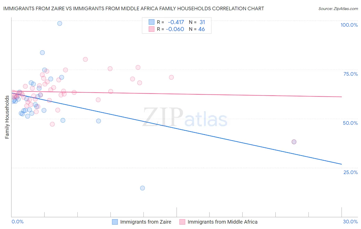 Immigrants from Zaire vs Immigrants from Middle Africa Family Households