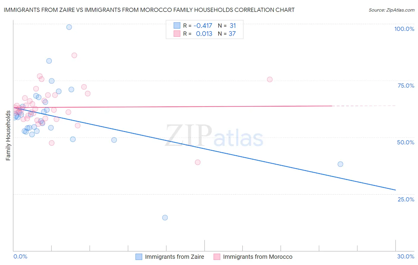 Immigrants from Zaire vs Immigrants from Morocco Family Households