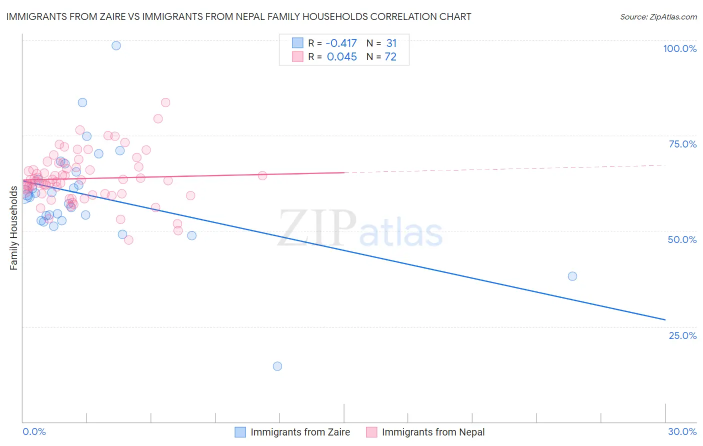 Immigrants from Zaire vs Immigrants from Nepal Family Households