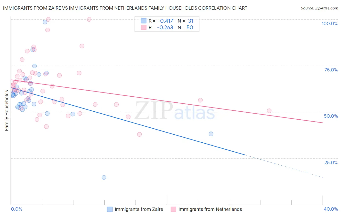Immigrants from Zaire vs Immigrants from Netherlands Family Households