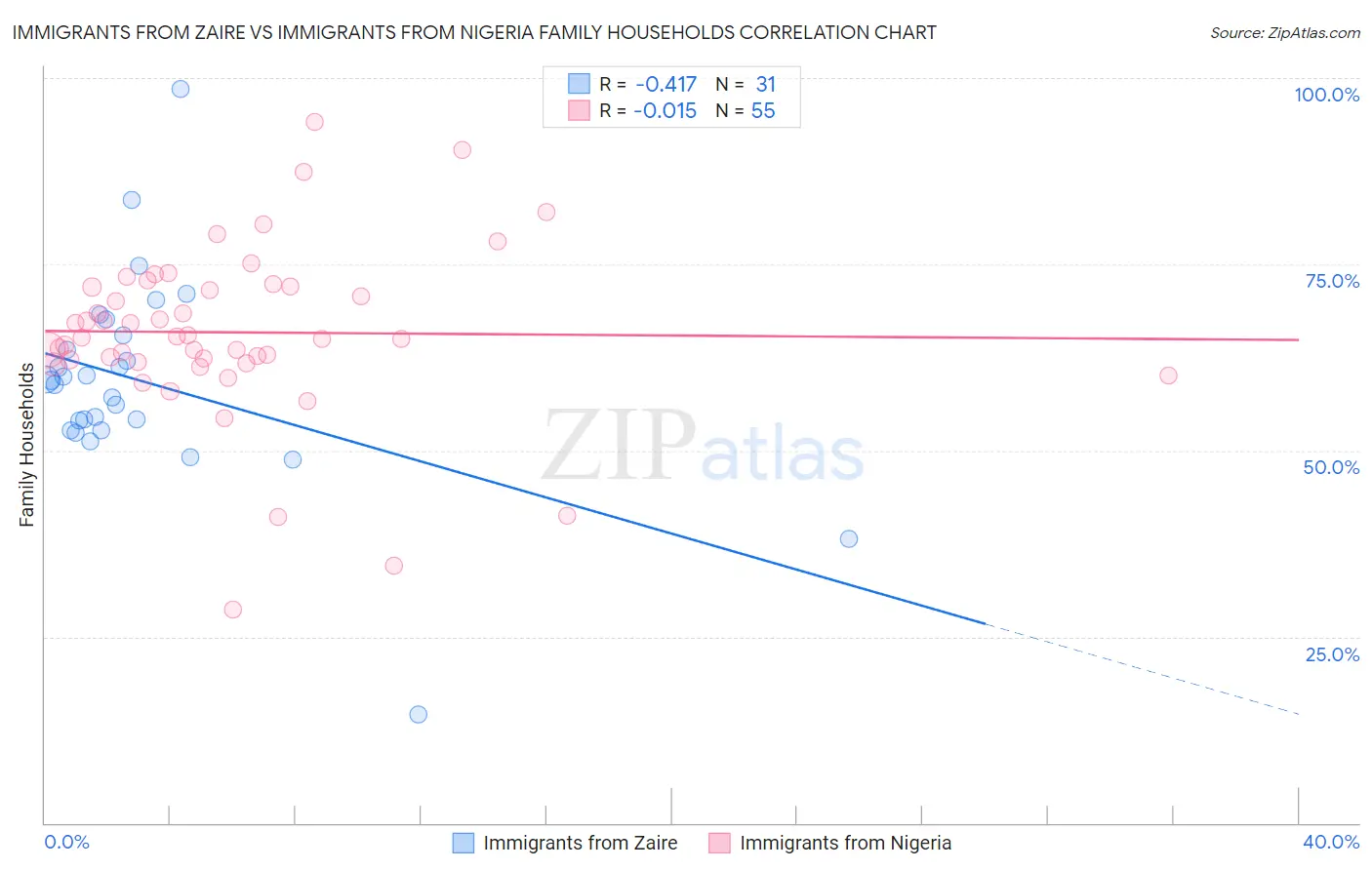 Immigrants from Zaire vs Immigrants from Nigeria Family Households