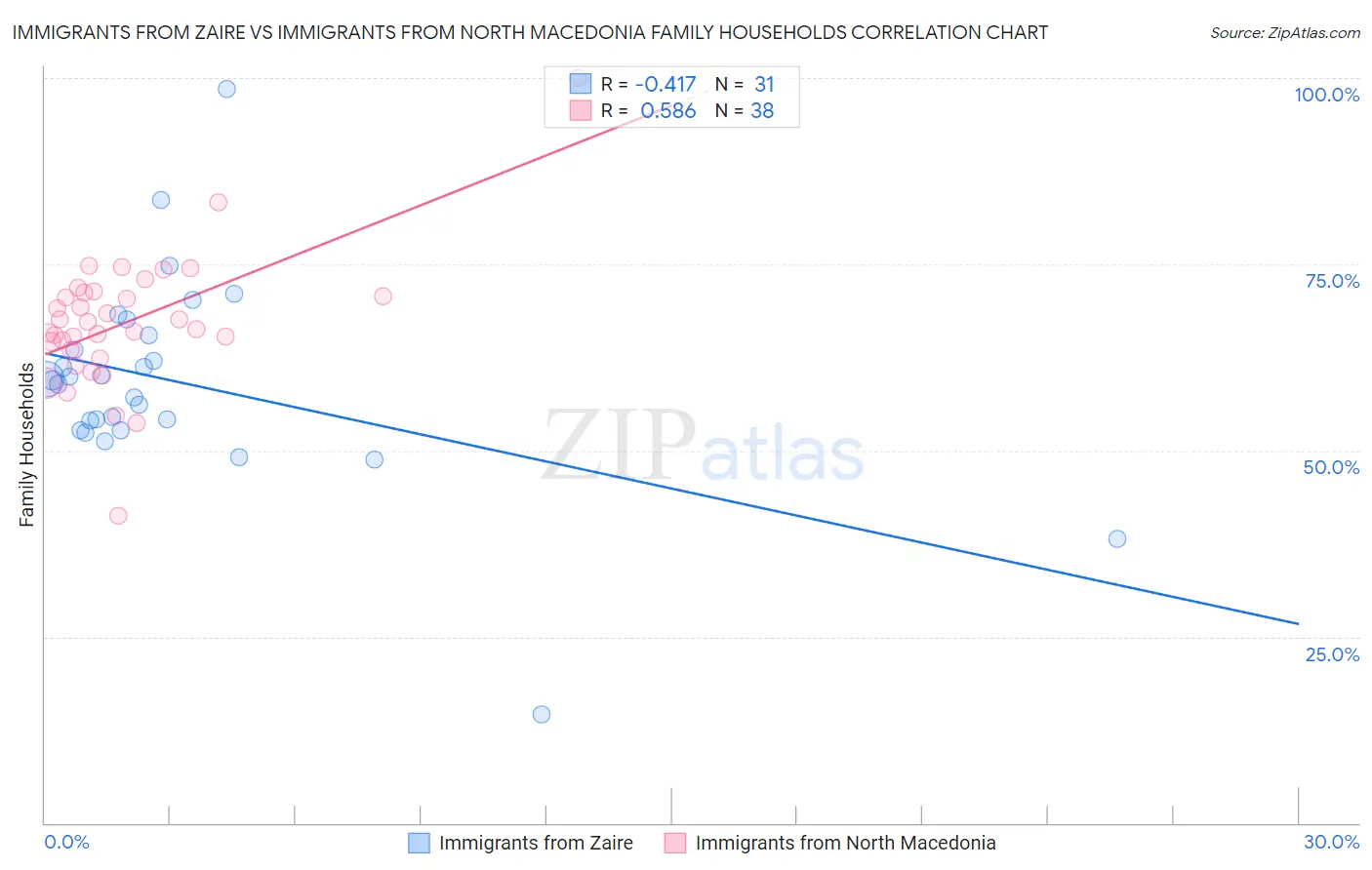 Immigrants from Zaire vs Immigrants from North Macedonia Family Households