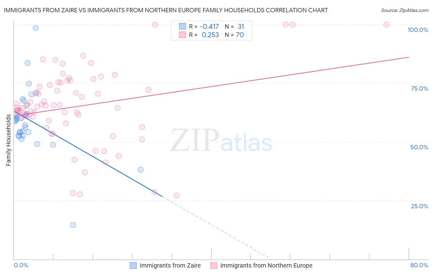 Immigrants from Zaire vs Immigrants from Northern Europe Family Households