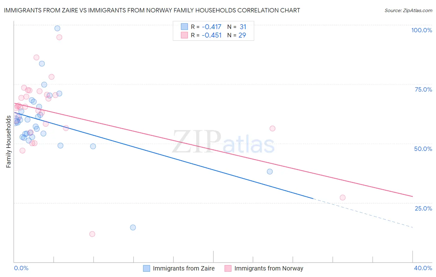 Immigrants from Zaire vs Immigrants from Norway Family Households