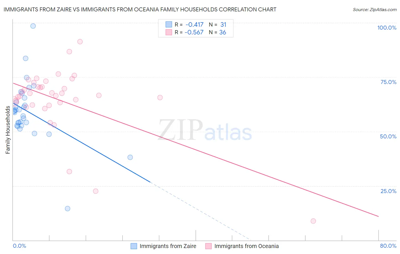 Immigrants from Zaire vs Immigrants from Oceania Family Households