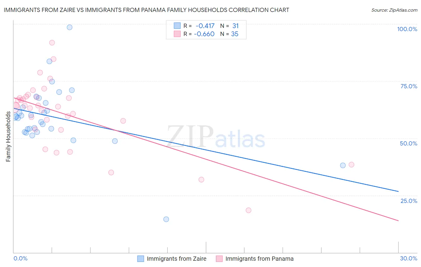 Immigrants from Zaire vs Immigrants from Panama Family Households