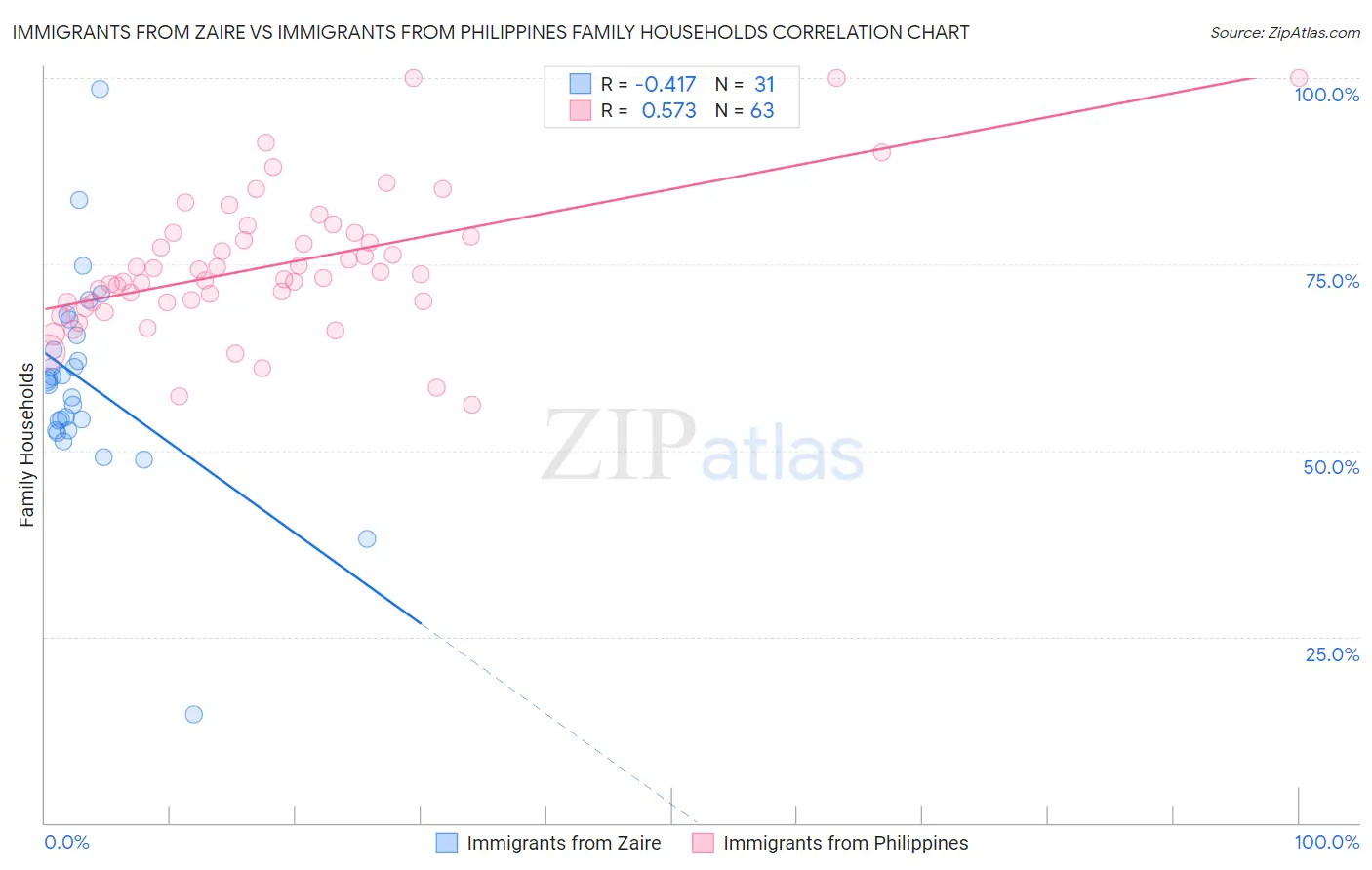 Immigrants from Zaire vs Immigrants from Philippines Family Households