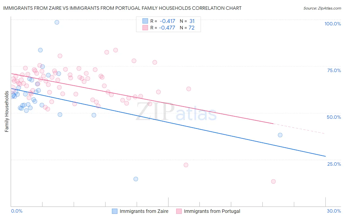 Immigrants from Zaire vs Immigrants from Portugal Family Households