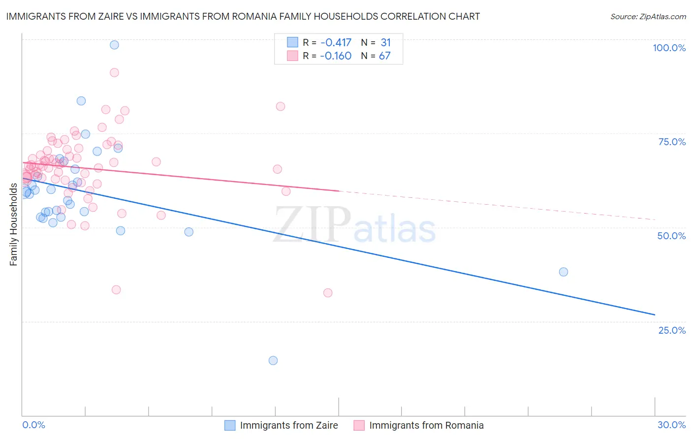 Immigrants from Zaire vs Immigrants from Romania Family Households