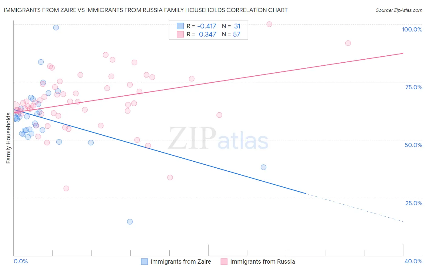 Immigrants from Zaire vs Immigrants from Russia Family Households