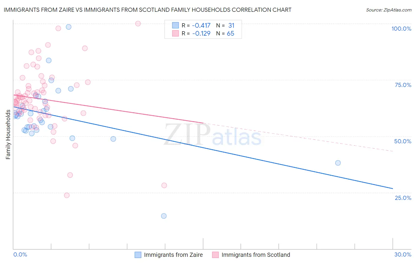 Immigrants from Zaire vs Immigrants from Scotland Family Households
