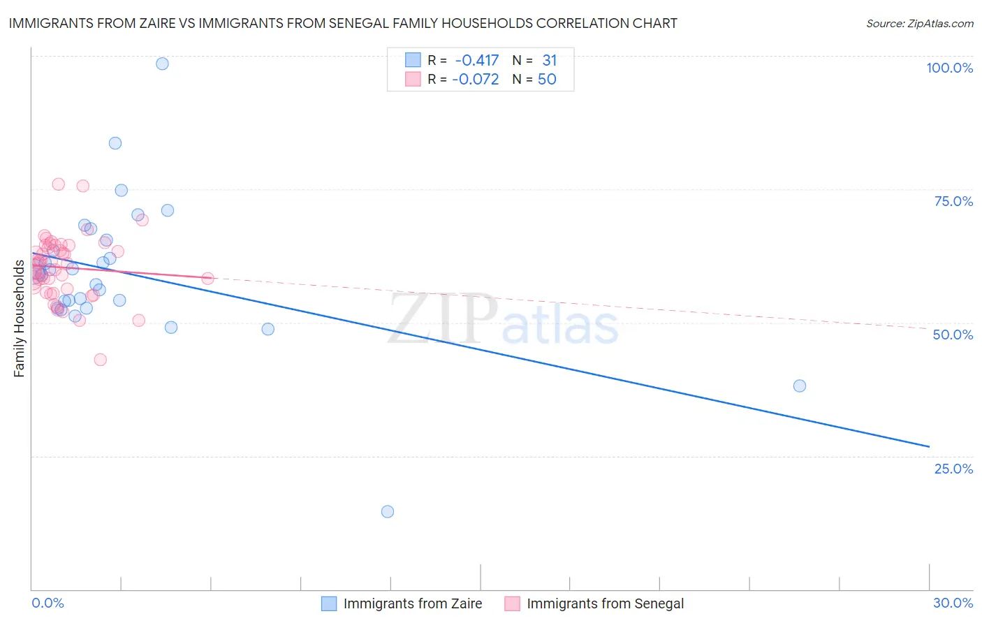 Immigrants from Zaire vs Immigrants from Senegal Family Households
