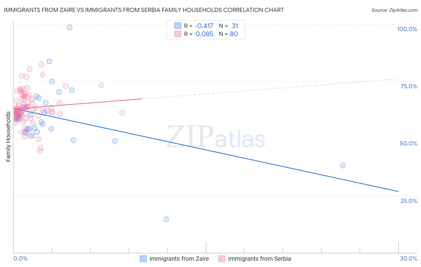 Immigrants from Zaire vs Immigrants from Serbia Family Households