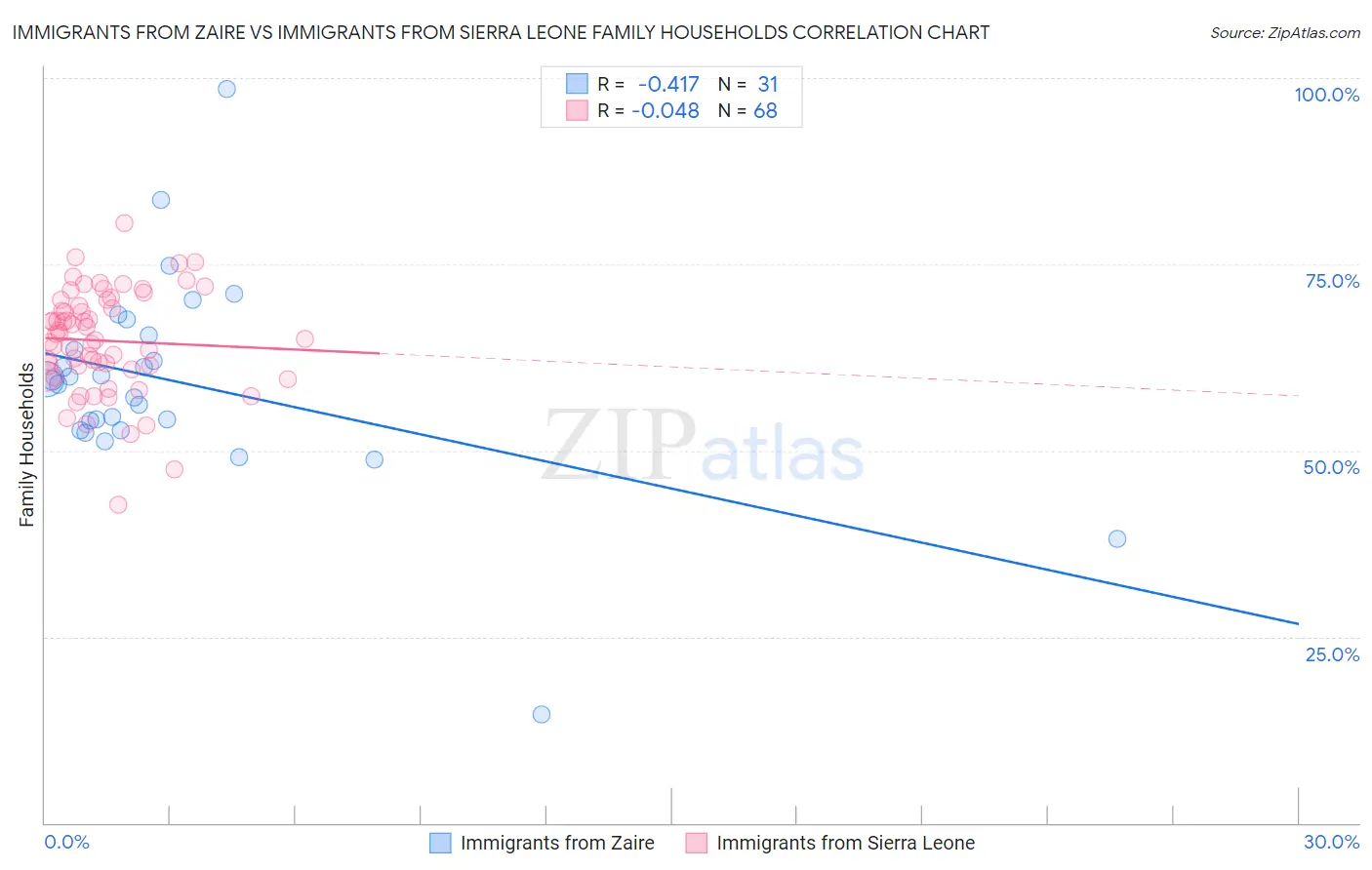 Immigrants from Zaire vs Immigrants from Sierra Leone Family Households